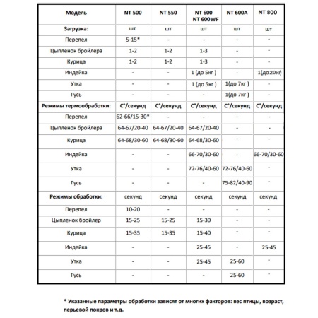 Перосъёмная машина NT-500 для бройлеров и кур