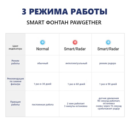 Автопоилка фонтан для собак и кошек Pawgether DRIP1T с датчиком движения, 2.5 л