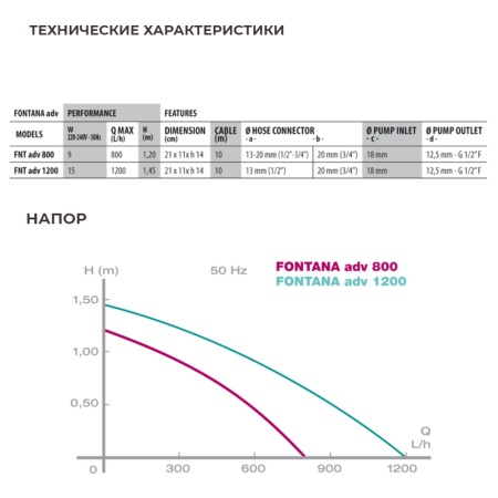 Помпа для фонтана Newa Fontana advance 800