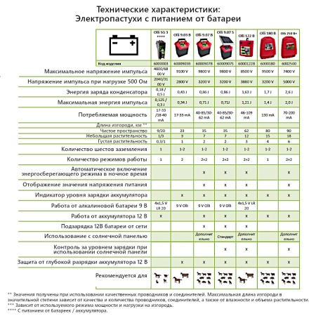 Электропастух OLLI 180 B от аккумулятора