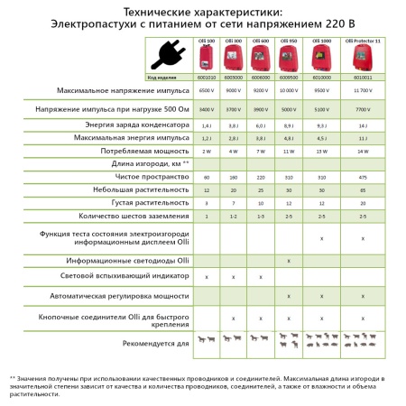 Электропастух OLLI 1000 от сети 220В