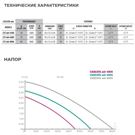 Помпа для водопада Newa Cascata advance 4500