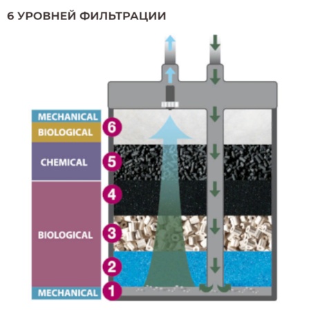 Фильтр внешний для аквариума Newa Kanist NKF350 220/240V канистровый 180-350 л​