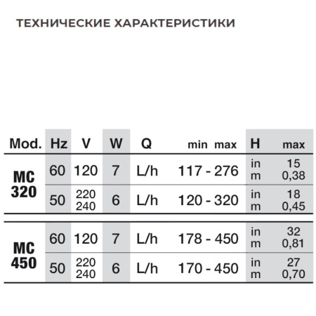 Помпа погружная для аквариума Newa Micro MC450 микронасос
