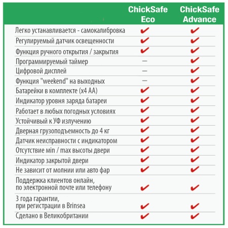 Автоматический открыватель двери Chicksafe Eco для курятника