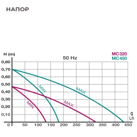 Помпа погружная для аквариума Newa Micro MC450 микронасос